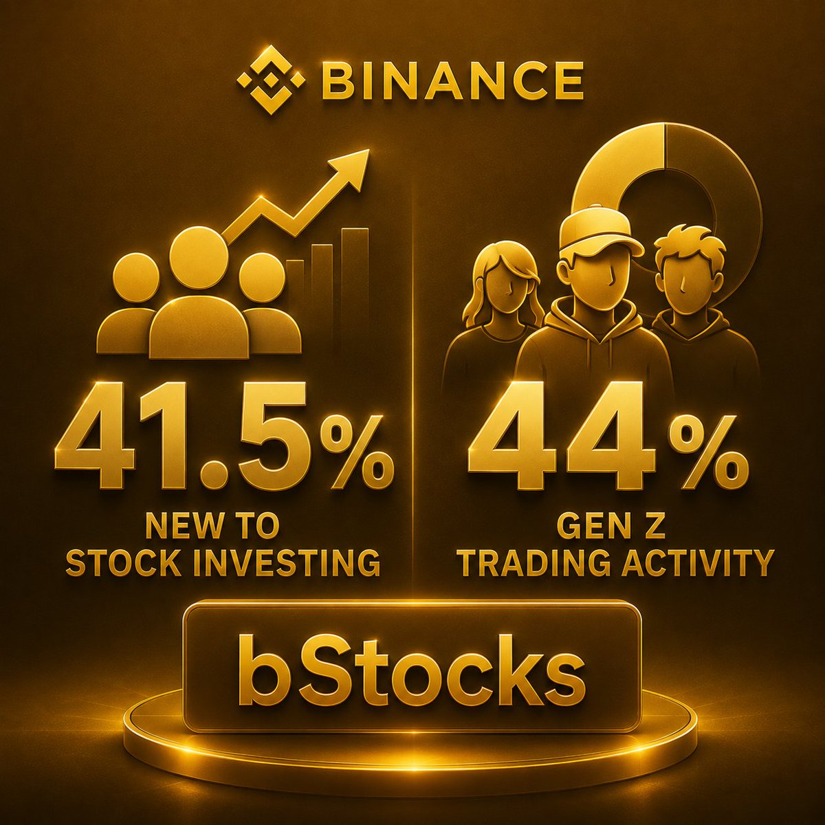 xiocrypto's tweet photo. الناس كلها ركزت على رقم 500 مليون لكن في رقم تاني هو اللي شد انتباهي

لما @Binance اعلنت ان #bStocks وصلت لاكثر من 500 مليون دولار اصول مدارة خلال 7 اسابيع اغلب الناس اعتبرت ان ده هو الخبر. لكن بالنسبة لي الرقم الاهم كان 41.5 بالمية. وده مش رقم عشوائي. ليه الرقم ده مهم؟

ده معناه ان حوالي نصف المستخدمين اللي دخلوا bStocks ماكنوش مستثمرين في الاسهم قبل كده. ودي نقطة تستحق الوقوف عندها. لان اغلب منصات الاستثمار بتتنافس على جذب ناس عندها بالفعل :

1- حسابات تداول
2- خبرة في الاسواق المالية
لكن اللي عملته #Binance مختلف تماما.

الفرق الحقيقي

بدل ما تاخد مستخدم من منصة تانية هي بتخلق مستخدم جديد للسوق من الاساس. شخص كان بيتعامل مع العملات الرقمية فقط واصبح يقدر يوصل للاسهم المرمزة من نفس البيئة اللي متعود عليها.

وده في رايي هو النجاح الحقيقي للمنتج. مش حجم الاصول المدارة. لكن قدرته على توسيع قاعدة المستثمرين نفسها.

ولو ضفت على ده ان فئة Gen Z مثلت حوالي 44 بالمية من نشاط التداول على #bStocks هتفهم ليه Binance بتعتبر المنتج ده جزء من رؤيتها طويلة المدى لدمج الاستثمار التقليدي مع Web3.

الارقام دي بتقول ان bStocks مش مجرد خدمة جديدة. لكن بداية لتغيير طريقة دخول جيل كامل الى الاسواق المالية.