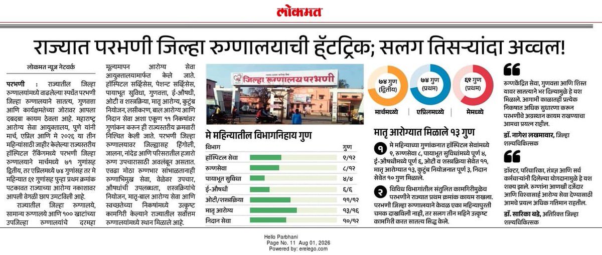 MeghnaBordikar's tweet photo. परभणी जिल्हा रुग्णालयाने राज्यस्तरीय हॉस्पिटल सर्वेक्षणात सलग तिसऱ्यांदा प्रथम क्रमांक पटकावत संपूर्ण जिल्ह्याचा अभिमान उंचावला आहे. ही कामगिरी केवळ पुरस्कार नसून, जनतेला दर्जेदार आणि रुग्णकेंद्रित आरोग्यसेवा देण्याच्या आपल्या सामूहिक वचनबद्धतेचे यश आहे.

या उल्लेखनीय यशामागे अथक परिश्रम घेणारे सर्व डॉक्टर, परिचारिका, आरोग्य कर्मचारी, अधिकारी आणि प्रशासनाचे मनःपूर्वक अभिनंदन! आपल्या सेवाभावी वृत्तीमुळे परभणीची ओळख राज्यात अधिक उज्ज्वल झाली आहे.

यापुढेही जिल्ह्यातील प्रत्येक नागरिकाला अधिक सक्षम, आधुनिक आणि गुणवत्तापूर्ण आरोग्य सुविधा उपलब्ध व्हाव्यात, हीच अपेक्षा. सर्वांना पुढील वाटचालीसाठी हार्दिक शुभेच्छा!

#Parbhani #DistrictHospitalParbhani #HealthcareExcellence #Maharashtra