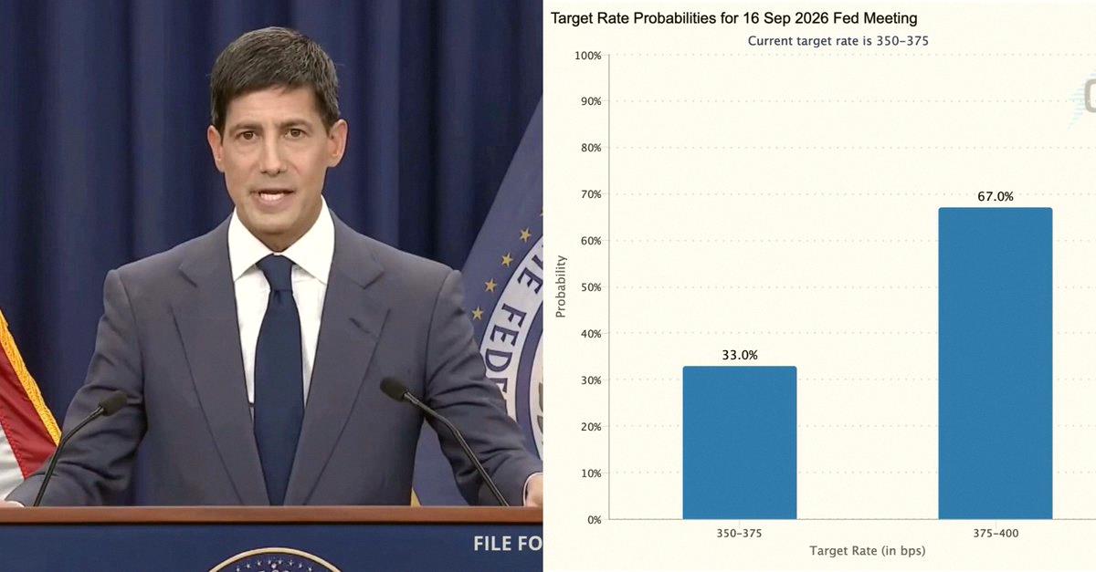 fire99896335's tweet photo. 🚨速報：

🇺🇸 米連邦準備制度（FRB）、9月に0.25%の利上げをするかも📈

前回のFOMC以降、その確率は67%超に上昇📊

市場にはあんまり良くないニュースだな…😰 https://t.co/GVBmrQamSM