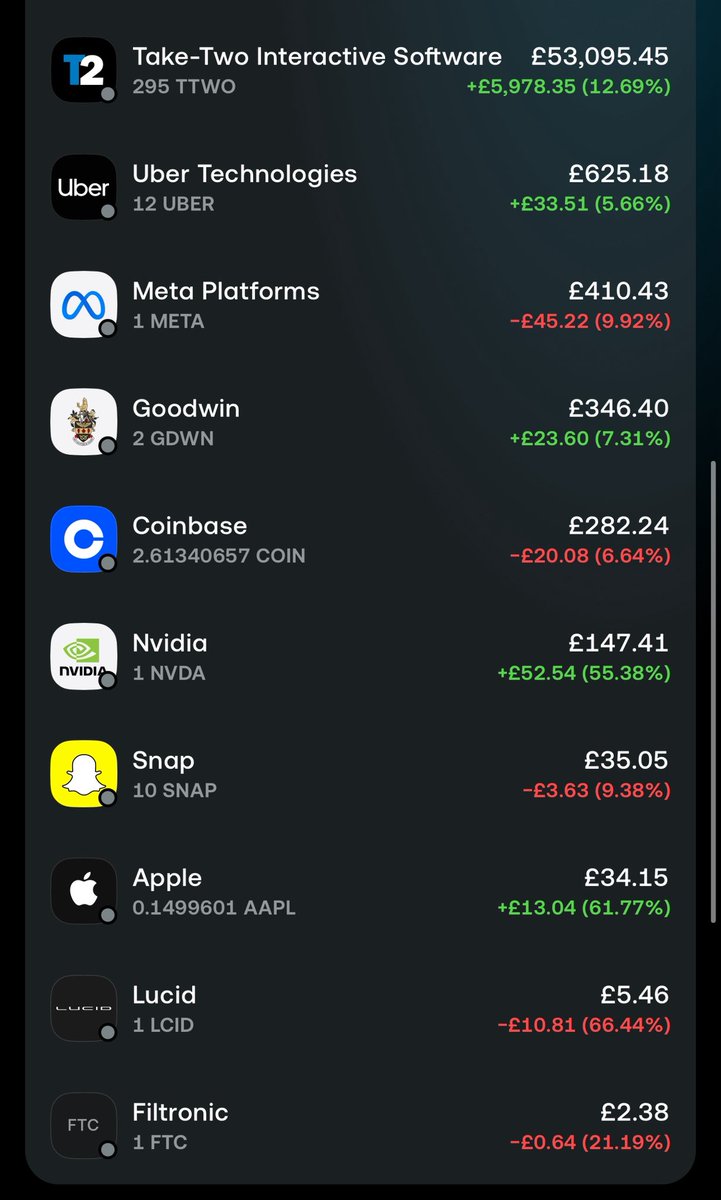 SaqibStocks's tweet photo. 01 August 2026
Portfolio update:
Net deposits: £48,750 
Account value: £55,000
Profit: £6,250 (+11.36%) https://t.co/R9g8ZBlRel