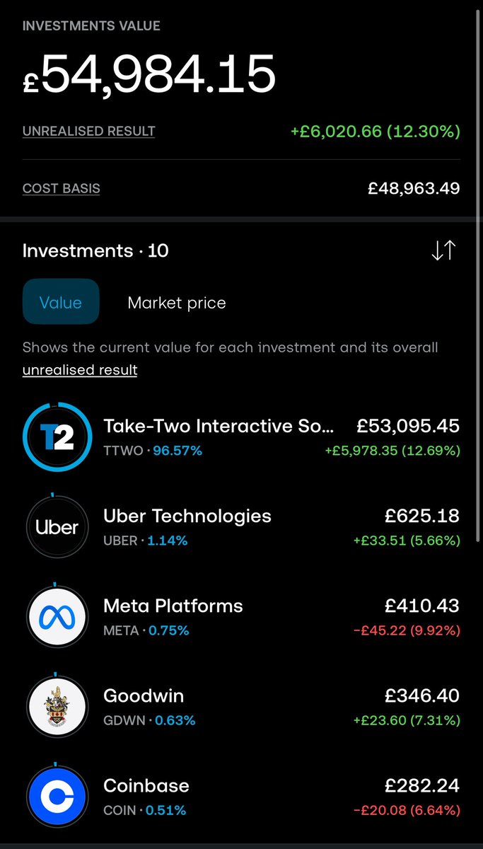 SaqibStocks's tweet photo. 01 August 2026
Portfolio update:
Net deposits: £48,750 
Account value: £55,000
Profit: £6,250 (+11.36%) https://t.co/R9g8ZBlRel