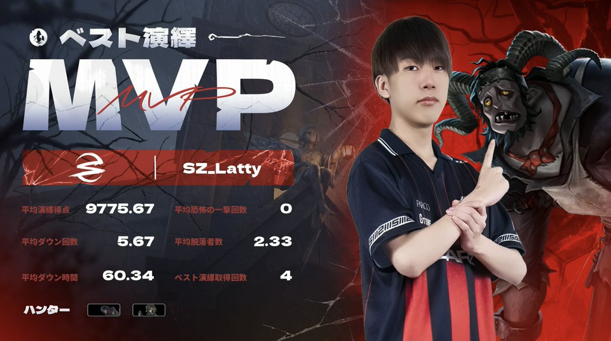IdentityVChamp's tweet photo. #第五人格IJL
Passions for V · 2026 Summer⛪️
プレイオフDay2
対戦結果発表

勝利を果たしたのはSZ(@SCARZ_IDV )！
MVPはSZ_Latty選手！

Live Now↓
https://t.co/biKwen3ofl

#第五人格
#第五人格8arty https://t.co/wN7C4W2Irg