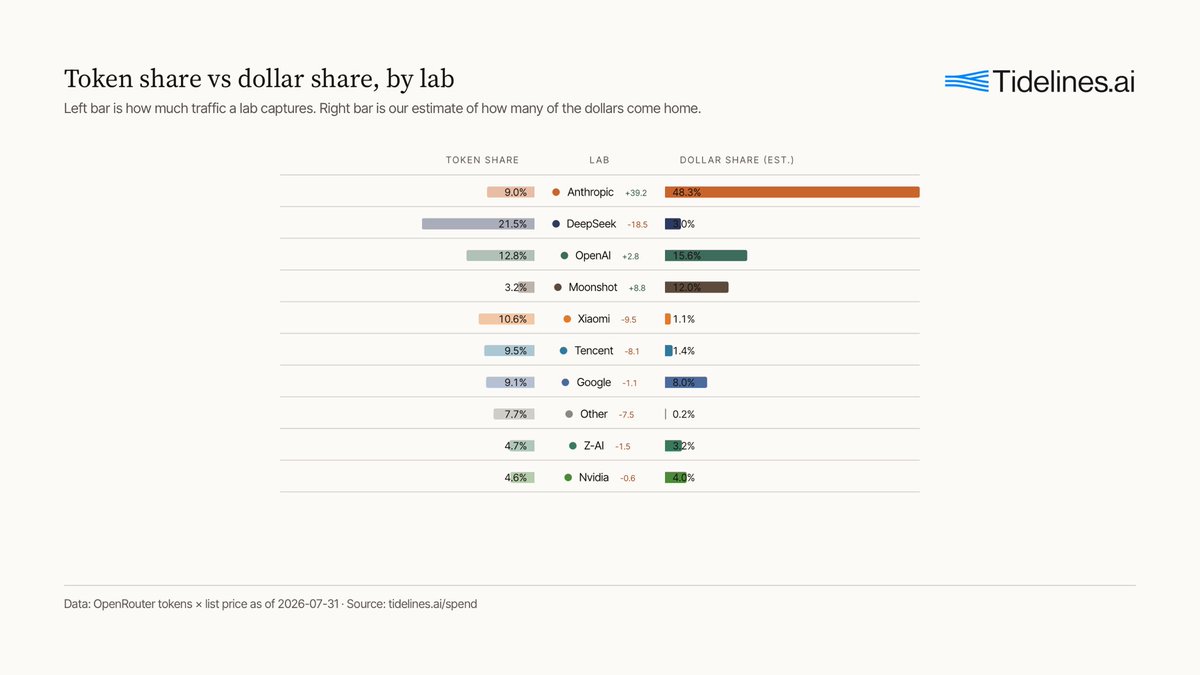 Tidelines_ai's tweet photo. OpenAI takes 12.8% of tracked tokens and 16.3% of estimated dollars spent on @OpenRouter, and its now the #2 lab in both metrics. https://t.co/E1n9ala7pv
