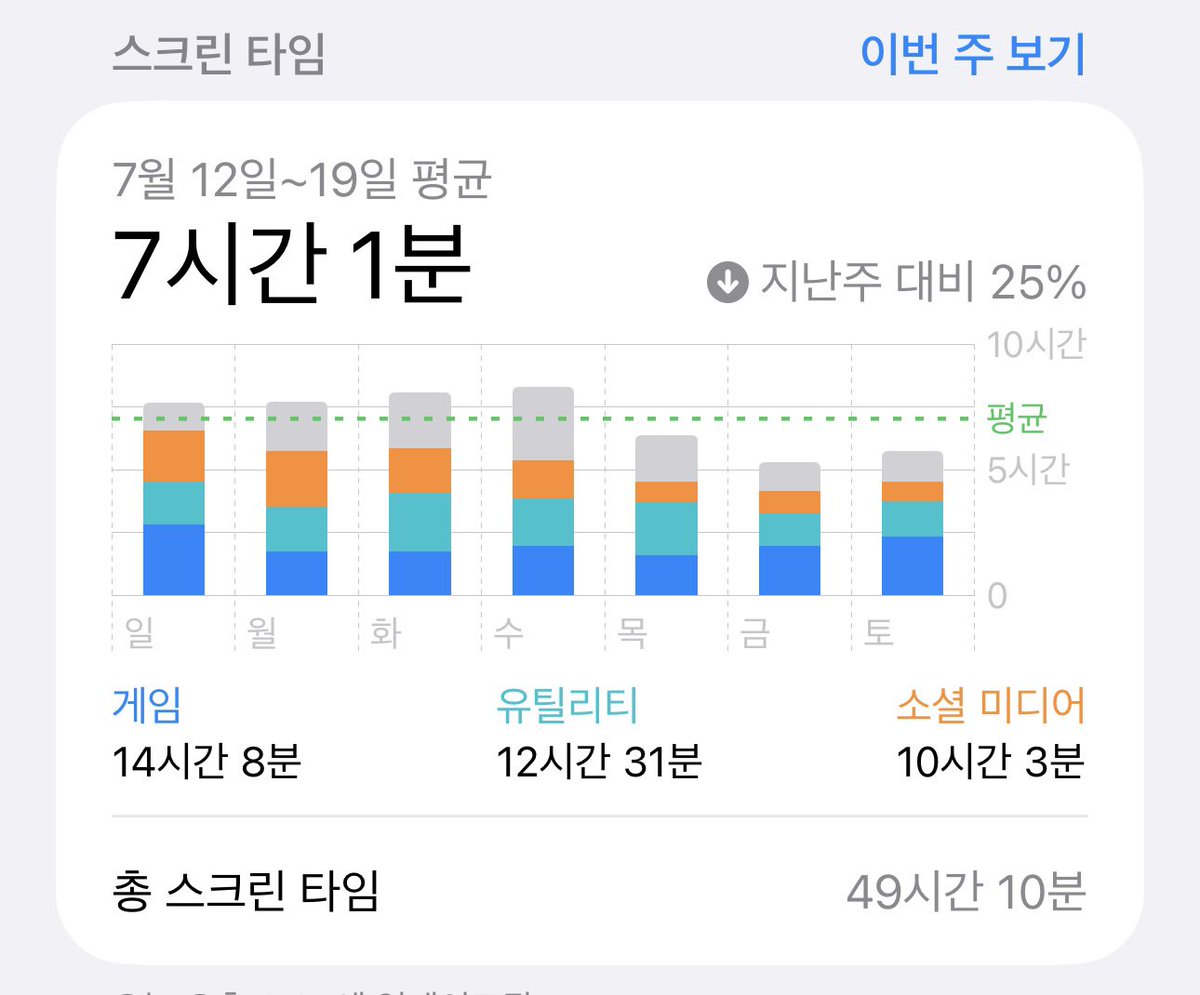 luv_shock5's tweet photo. 7월초에 비하면 스크린타임 엄청 줄었어
sns 줄이려고 마음먹었는데 어느 정도 됐고 이제 게임만 좀 줄이면 되겠당 https://t.co/QMjTxQ2WiE