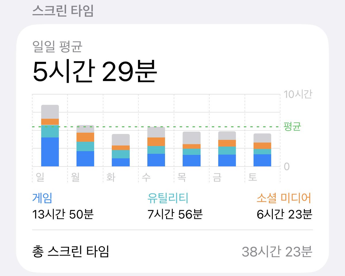 luv_shock5's tweet photo. 7월초에 비하면 스크린타임 엄청 줄었어
sns 줄이려고 마음먹었는데 어느 정도 됐고 이제 게임만 좀 줄이면 되겠당 https://t.co/QMjTxQ2WiE