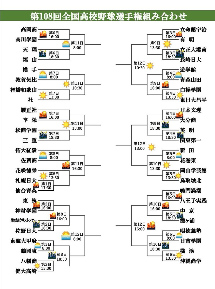 macchan182's tweet photo. 第108回全国高校野球選手権大会

試合開始時間早わかりトーナメント表
🌅→8:00開始
☀ →10:30、13:30試合開始
🌇→開幕戦、15:30、16:00試合開始
🌃→18:30試合開始 https://t.co/9ZFBMjuIxn
