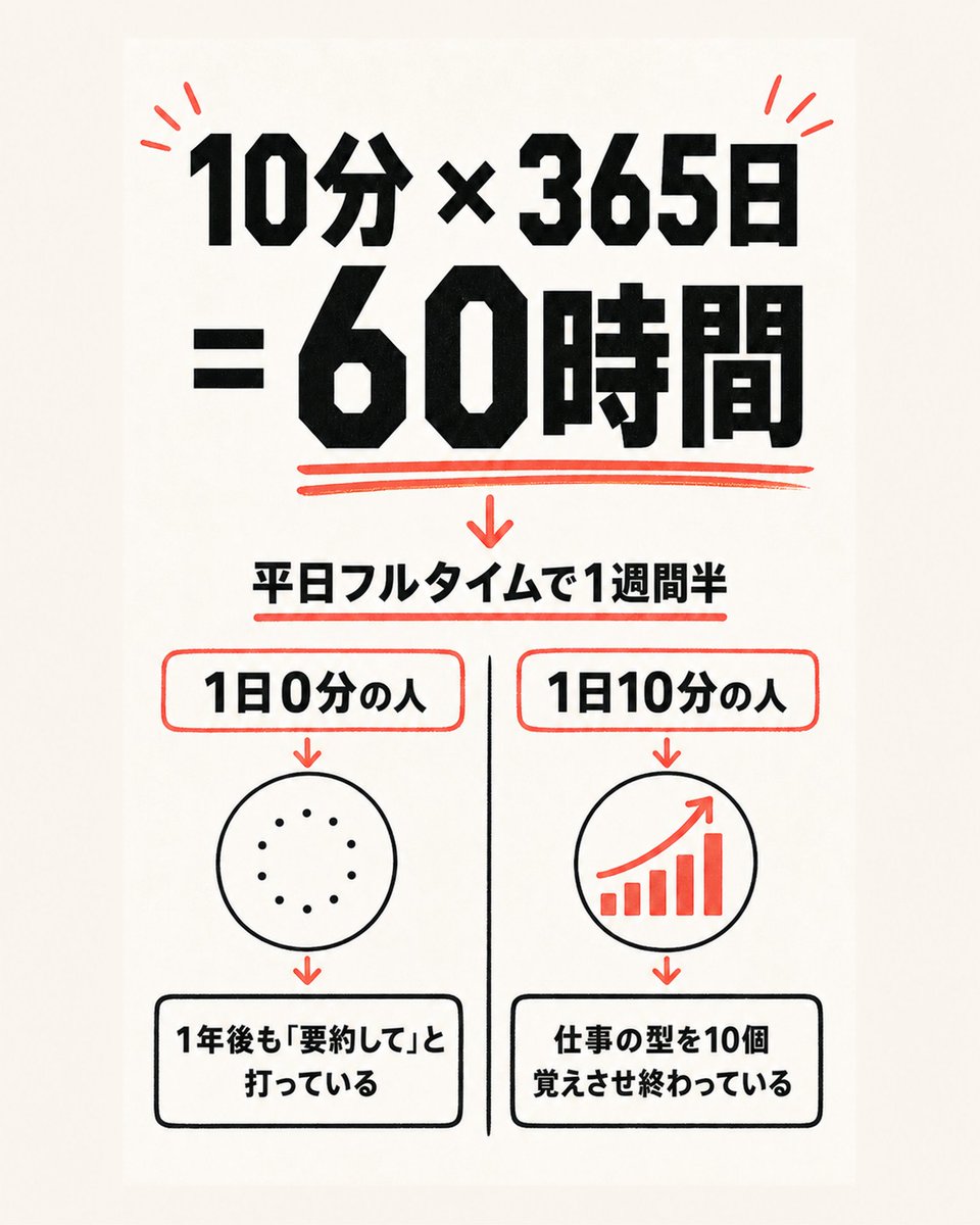 kurousa_drop365's tweet photo. AIの勉強を「時間ができたら」にしている人、その時間はたぶん来ない。

1日10分でいいんですよね。10分を365日で60時間。60時間は、平日フルタイムで1週間半ぶん。

1年後の差はこうなります。

・0分の人: 1年後も、毎回ゼロから同じ説明をしている
・10分の人: 一度説明したことは、もう説明しなくてよくなっている

続く人は、10分で何をするかまで決めています。おすすめは「今日いちばん面倒だった作業を1つ、AIに説明してみる」だけ。うまくやらせようとしなくていいです。説明できたかどうかだけ見れば十分です。

うまく説明できなかった作業が、人に教えられる仕事の芽になることが多いです。