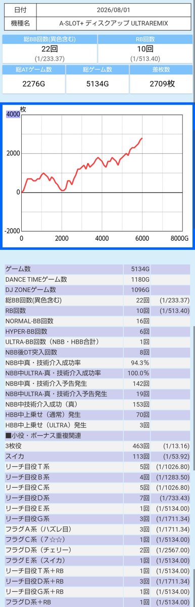 RE1308_M's tweet photo. 🆕📀＋2709枚
先月の関東では💪がダメやったけど
月初めに勝てて幸先よし
エボシさんまた来週🙇‍♂️
勝ち飯の鯛は養殖➡️天然に昇格🐟️ https://t.co/vXpQJYxCnW