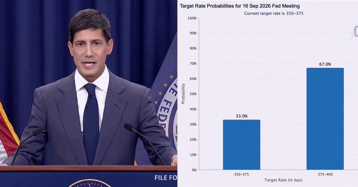 RY0_0529s's tweet photo. 🚨速報

🇺🇸 米連邦準備制度、9月に0.25%の利上げか

前回のFOMC以降、確率は67%超に上昇

市場には厳しい状況だ... https://t.co/V0JG8auA39