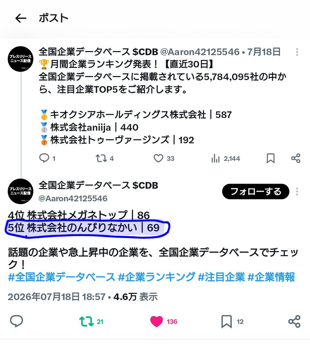 Ysxyf05DCl33391's tweet photo. 昨年、芸能界を引退したのに先月付けのランキングで中居正広さんの【株式会社のんびりなかい】が5位にランクインしていました。

あれほどの偏向報道でも揺るがない、不変的な優良企業の証だと思います👍️ https://t.co/snJoTOCaKV