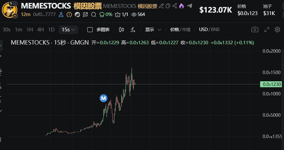 Dwen_Exchange's tweet photo. BSC
#MEMESTOCKS,good k line to see how going on
0xf011547e7df1c00f59a55061dcf549bbafe97777 https://t.co/5NbhxMmloA