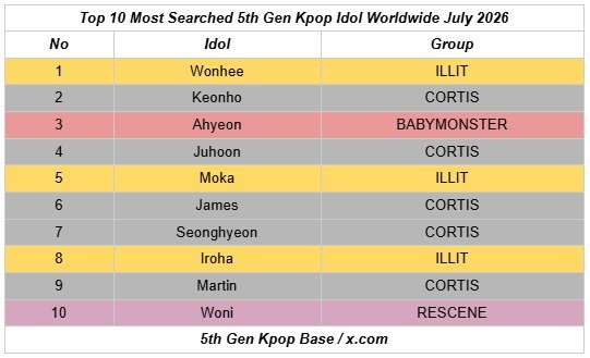 5thGenKpop's tweet photo. — Top 10 Most Searched 5th Gen Kpop Idol Worldwide July 2026 —

1️⃣ #WONHEE ILLIT
2️⃣ #KEONHO CORTIS
3️⃣ #AHYEON BABYMONSTER
4️⃣ #JUHOON CORTIS
5️⃣ #MOKA ILLIT
6️⃣ #JAMES CORTIS
7️⃣ #SEONGHYEON CORTIS
8️⃣ #IROHA ILLIT
9️⃣ #MARTIN CORTIS
🔟 #WONI RESCENE https://t.co/evUXOlOdvc
