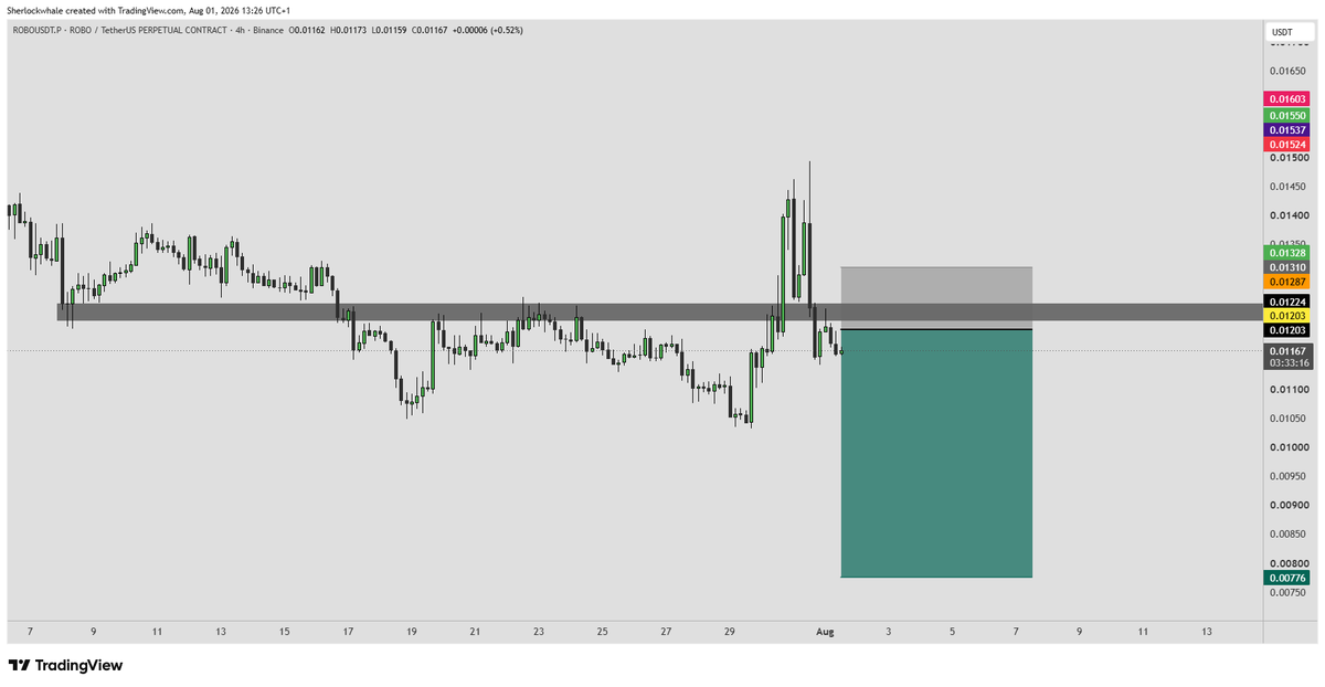 VisionVAcademy's tweet photo. 🔔 Sherlock

$ROBOUSDT SHORT
Entry: LIMIT PRICE ($0.01203)

Stoploss: 4H CLOSE ABOVE $0.01310

DCA: $0.01261

TARGET: $0.00776

RATING: 6/10

REASONING: Loss of 4H support price trading below 4H QVWAP EMA and 1D 12 EMA, 1st retest has already happened, betting on the 2nd https://t.co/II9ncAhZBU