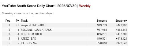 ae_inworld's tweet photo. YouTube South Korea Daily Chart.

1. #aespa LEMONADE (+3) *repeak https://t.co/TiiDIWK1V9