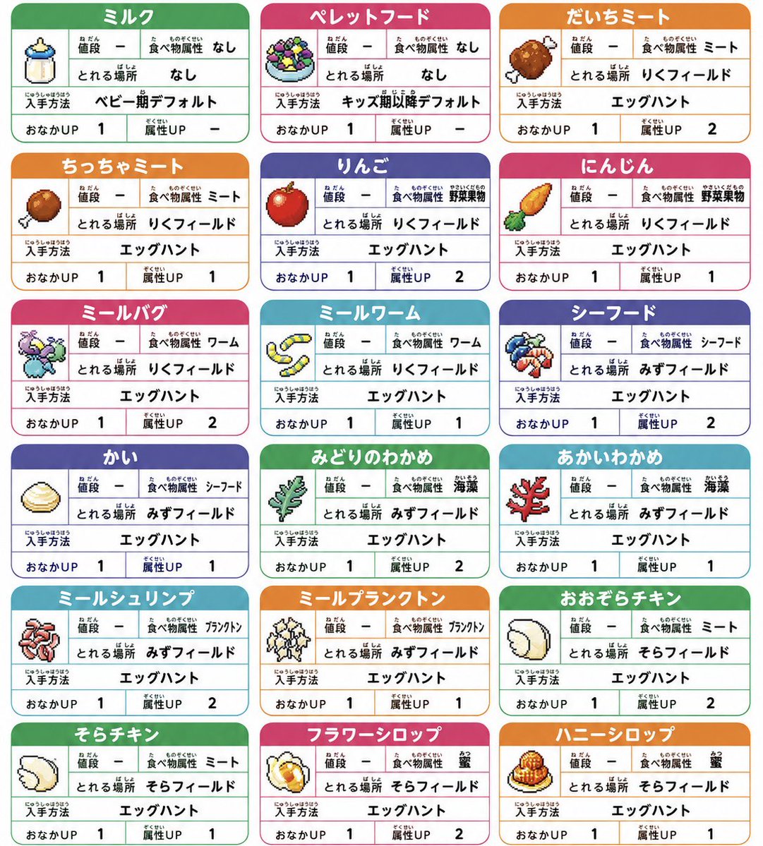 yuu_channel0917's tweet photo. 【たまパラ】たべもの一覧
たべものの属性や入手方法、価格などをまとめました！

 #たまごっち  #たまパラ  #たまごっちパラダイス  #たべもの  #まとめ  #攻略 https://t.co/8rYvqdTJ9k