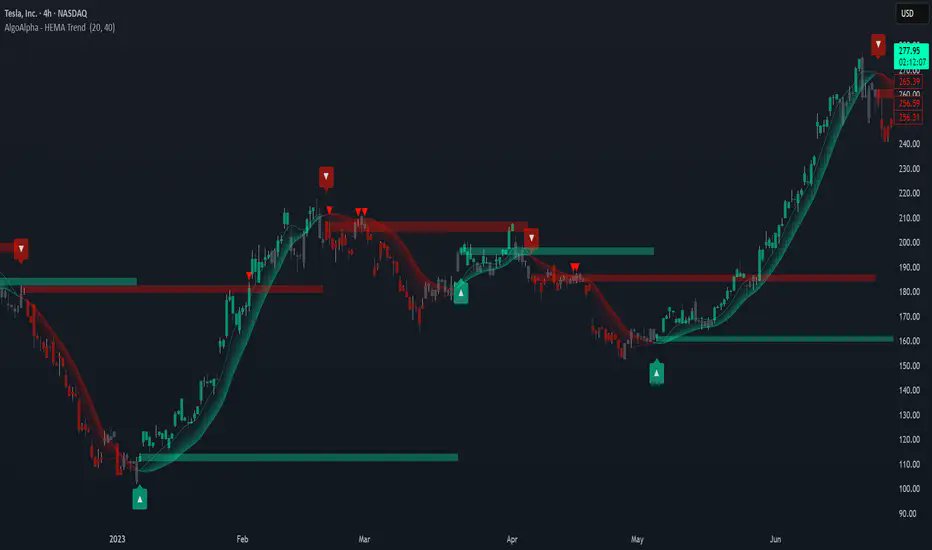 Real_AlgoAlpha's tweet photo. 𝗖𝗢𝗠𝗠𝗨𝗡𝗜𝗧𝗬 𝗜𝗡𝗗𝗜𝗖𝗔𝗧𝗢𝗥 𝗣𝗜𝗖𝗞
HEMA Trend Levels

7.8k+ TradingView boosts and counting.

See what it does on your chart:
https://t.co/cLgNzRs1WW https://t.co/rImzH8Op2n