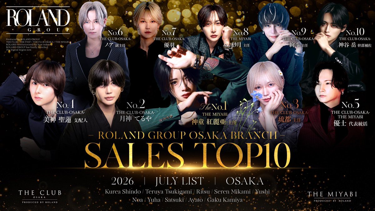 THEMIYABI09's tweet photo. 2026年7月大阪支部売上TOP10となります。
ミヤビからは、大阪店最高売上の記録を更新した 神童 紅麗亜 主任が1位を獲得‼️
5位に優士代表、8位に桫月 主任となりました。皆様の応援誠にありがとうございます。

@kurea_sindou 
@yushi_0fficial2 
@wwwvvvvwwwvvv https://t.co/PT7qupOoPi