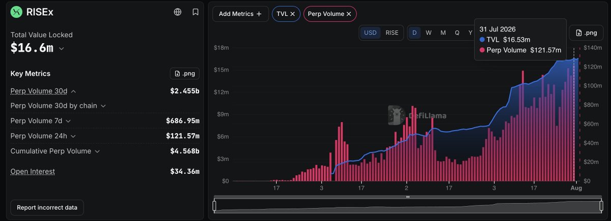 iamsamoff's tweet photo. Over the past few weeks, I've been paying close attention to the growth of perpetual DEXs, and one project that keeps standing out is @risextrade

While many discussions are centered around future FDV estimates and token launches, I think the on-chain metrics deserve just as much attention.

On June 21, RISEx's open interest was sitting around $5M.

As of August 1, that number has climbed to over $34M roughly 7x growth in just six weeks.

That's not the only metric moving:

• 24h Perp Volume: $121.5M
• 7D Volume: $687M
• 30D Volume: $2.45B
• Cumulative Volume: $4.56B
• TVL: $16.6M

Looking at the broader perp ecosystem, liquidity often rotates toward platforms that continue to execute and attract traders. If that trend continues, projects demonstrating consistent growth are likely to capture more attention over time.

Of course, no single metric guarantees future success. Open interest can rise and fall quickly, token launches change market dynamics, and every protocol has different tokenomics.

But one thing is clear:

RISEx isn't just promising growth; it's already showing it.

That's why it's one of the perp DEXs I'm watching most closely over the coming months.

If you're new to @risextrade and want to explore the platform, feel free to use my referral code when creating your account:

https://t.co/QpkINtMDXZ👇
UFF6SIKK