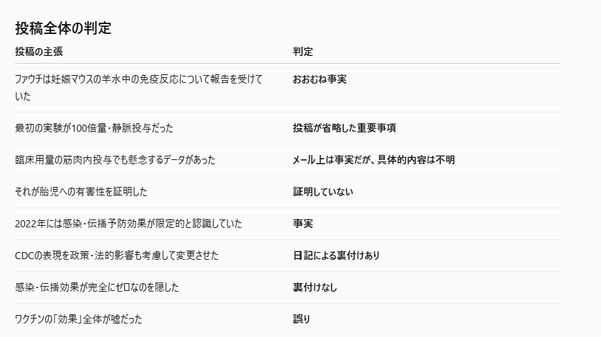stocksosesanb's tweet photo. @hkakeya AIに掛谷英紀さんのこのサイトの発信をファクトチェックさせましたが、このサイトからあなたが発信しているような事はいえないと回答します。
ファウチ氏の記録の前に、まず自分の発信をAIにァクトチェックさせてみては。自分の日々の発信が出鱈目である事に驚くでしょう。
https://t.co/iG3DgWG33o https://t.co/KFaZYv5YpX