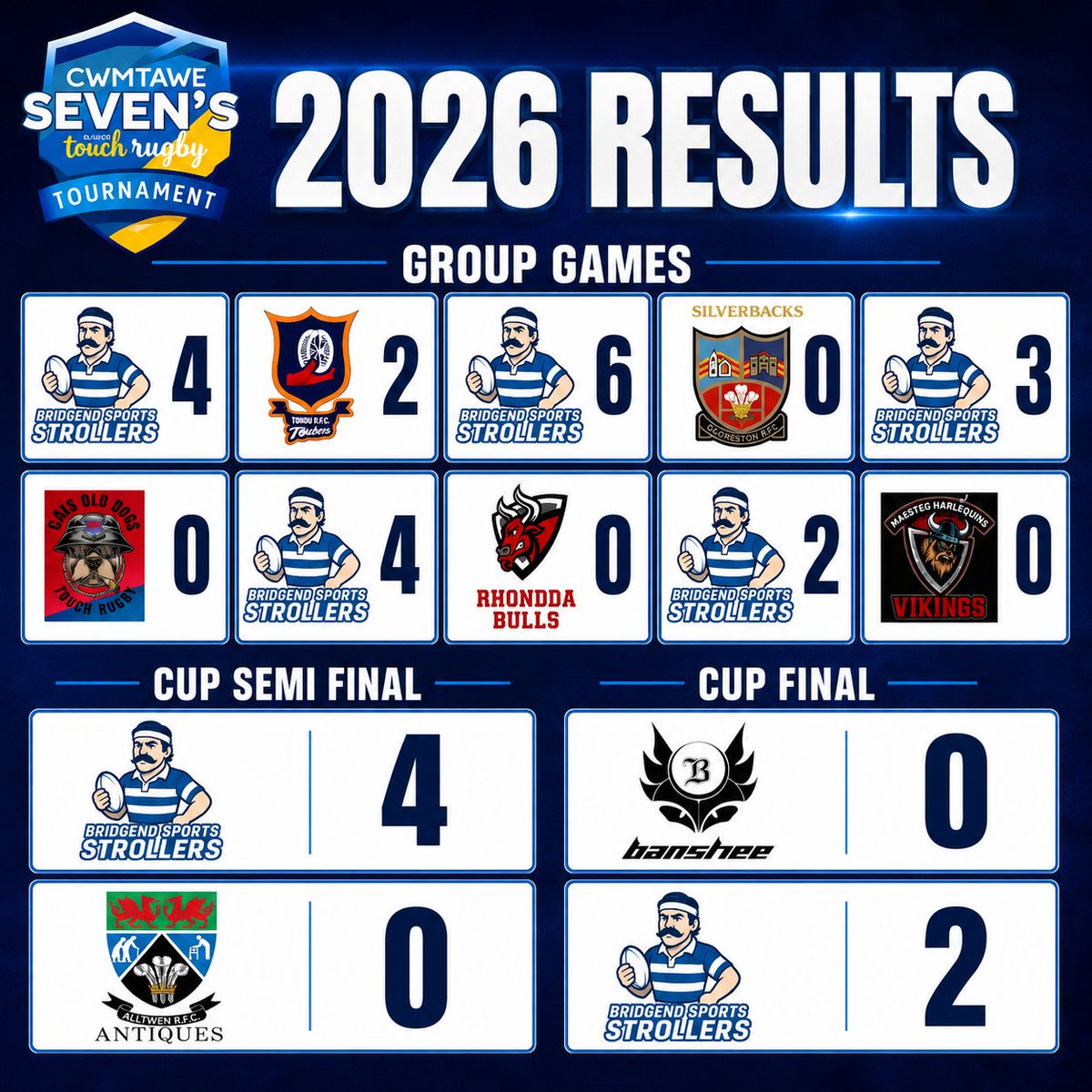 SportsStrollers's tweet photo. π CWMTAWE 7s - TOUCH RUGBY CUP WINNERS 2026
An outstanding team performance from start to finish, with every member of the squad playing their part in a brilliant achievement.
Massive congratulations to everyone involved, thoroughly deserved! πππ
π΅βͺοΈ
#COTS #COTSS https://t.co/peDiIANuD0