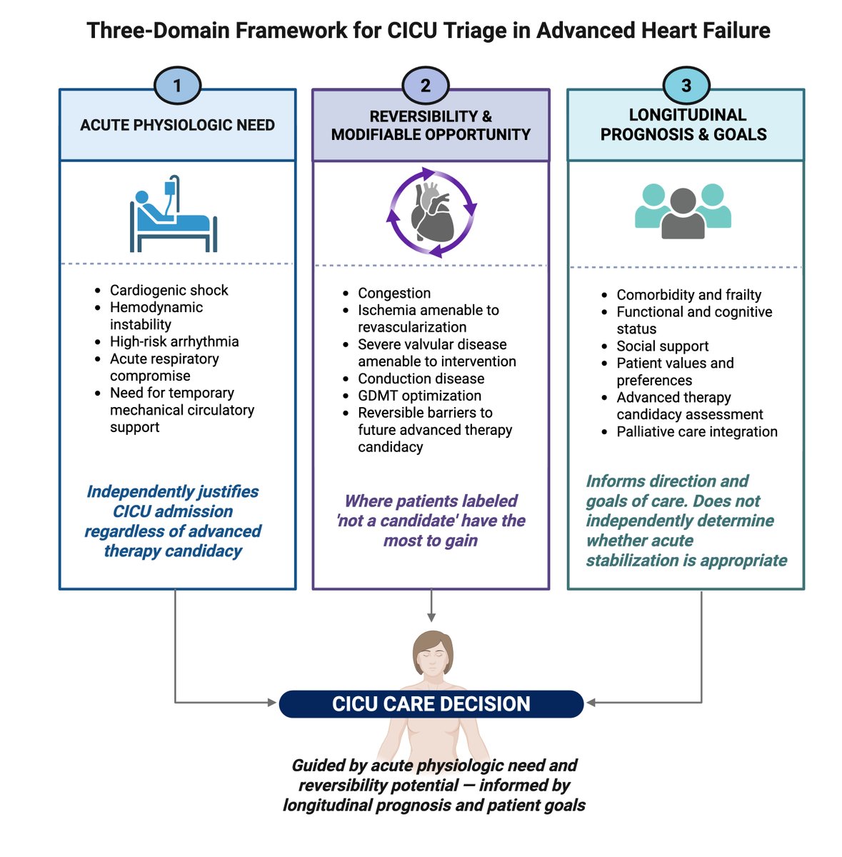Deoliveiragdc's tweet photo. Sharing our Perspective on why “not a candidate” should never become a verdict in advanced HF. Advanced therapy ineligibility is not synonymous with futility. Candidacy should be one data point, not the final verdict. @vbluml @ShashankSinhaMD 
https://t.co/CRE7jSt1iC https://t.co/hd8cWeDgkI