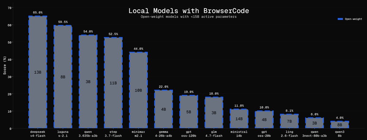 Alezander9's tweet photo. Made some improvements to bcode + local models

Biggest winner is Laguna S2.1 which was compromised by provider issues, it gained +23% score since last post, now is very competitive https://t.co/6vuRimYW8Q