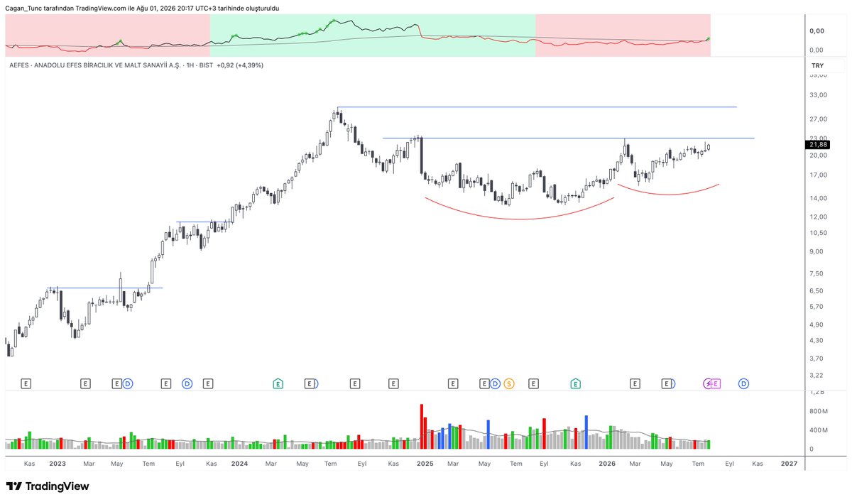 CaganT's tweet photo. Uzun süredir endekse görece zayıf kalan ancak son dönemlerde yavaş yavaş yukarı yönlü momentum yakalamaya çalışan bazı #Bist30 hisselerinin oluşturdukları klasik chart formasyonları...

#KCHOL #AGHOL #AEFES #MGROS

#XU030 #bist100 #XU100 #borsa #borsaistanbul https://t.co/RHiihYamgQ