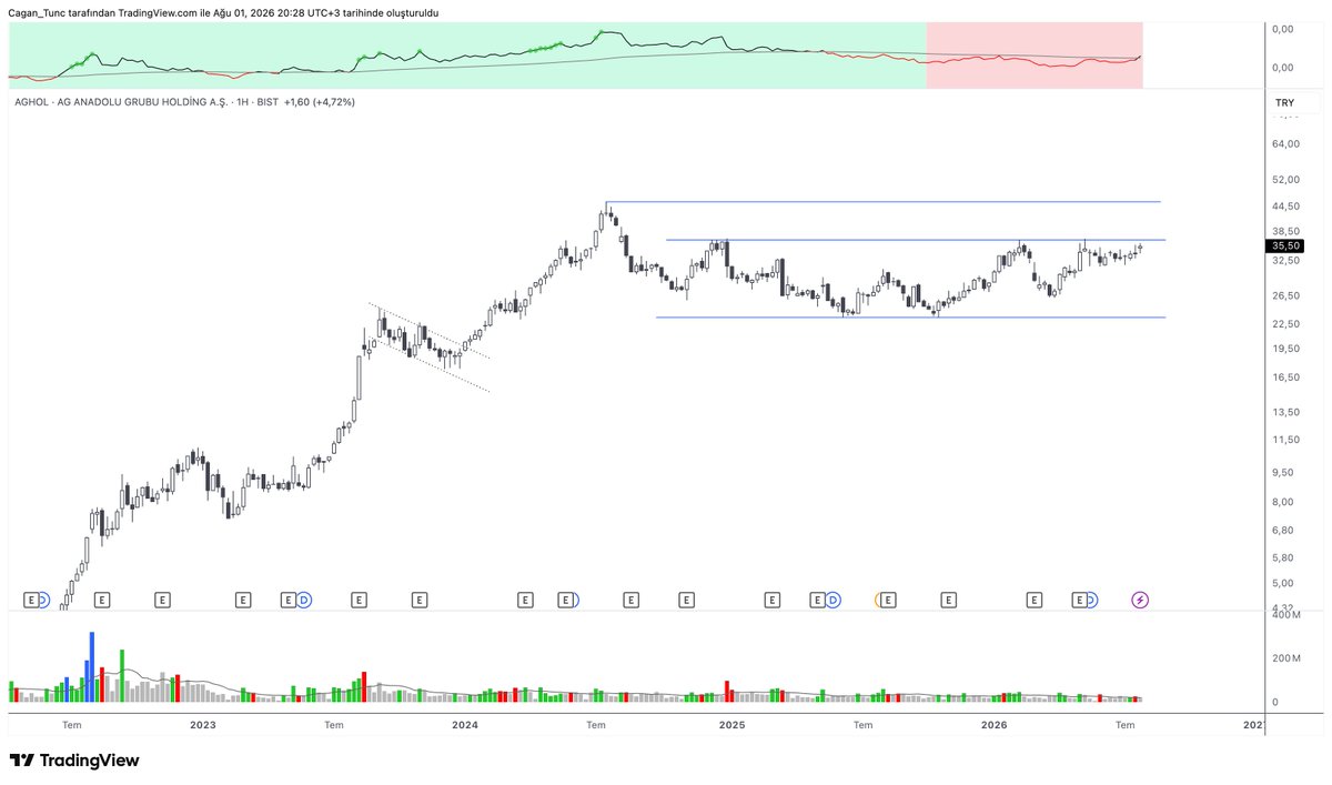 CaganT's tweet photo. Uzun süredir endekse görece zayıf kalan ancak son dönemlerde yavaş yavaş yukarı yönlü momentum yakalamaya çalışan bazı #Bist30 hisselerinin oluşturdukları klasik chart formasyonları...

#KCHOL #AGHOL #AEFES #MGROS

#XU030 #bist100 #XU100 #borsa #borsaistanbul https://t.co/RHiihYamgQ