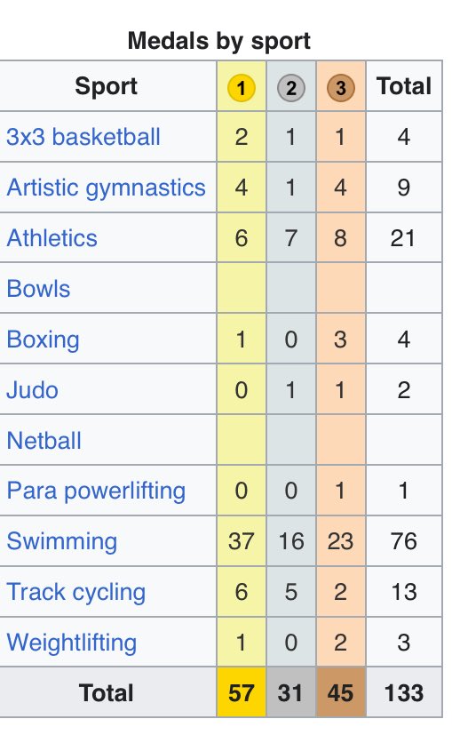 TheRubric_Medic's tweet photo. The structure of the Commonwealth Games places an excessive emphasis on swimming, which creates a clear imbalance. Of the 215 gold medal events, 56 are dedicated solely to swimming. 

This disproportionately advantages countries with strong swimming traditions ,such as Australia, England, and Canada, while putting other participating nations at a significant disadvantage.​​​​​​​​​​​​​​​​​​​​​​​​​​​​​​​​​​​​​​​​​​​​​​​​​​

PIC: CWC26 Medals won by Australia