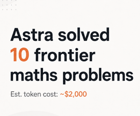 BuildSignals's tweet photo. 10 advances on math problems that had seen no progress for at least a decade. Roughly $2,000 in token cost.

 @OpenAI  Astra generated the arguments, humans prepared the manuscripts, and the model formalized each result in Lean.

The bottleneck is moving from producing proofs to verifying them.