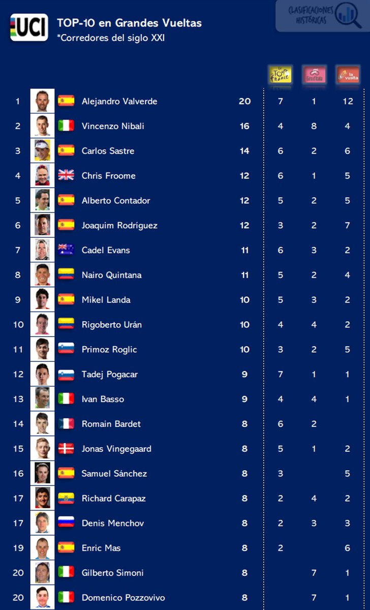 ClasiHistorica's tweet photo. 🔝 TOP-10 en Grandes Vueltas
🚴‍♂️ Siglo XXI

1⃣ 🇪🇸 @alejanvalverde x20
2⃣ 🇮🇹 @vincenzonibali x16
3⃣ 🇪🇸 @Carlos_Sastre x14
4⃣ 🇬🇧 @chrisfroome x12
5⃣ 🇪🇸 @albertocontador x12
6⃣ 🇪🇸 @PuritoRodriguez x12
7⃣ 🇦🇺 @CadelOfficial x11
8⃣ 🇨🇴 @NairoQuinCo x11
9⃣ 🇪🇸 @MikelLandaMeana x10 https://t.co/xHvZIMfsu8