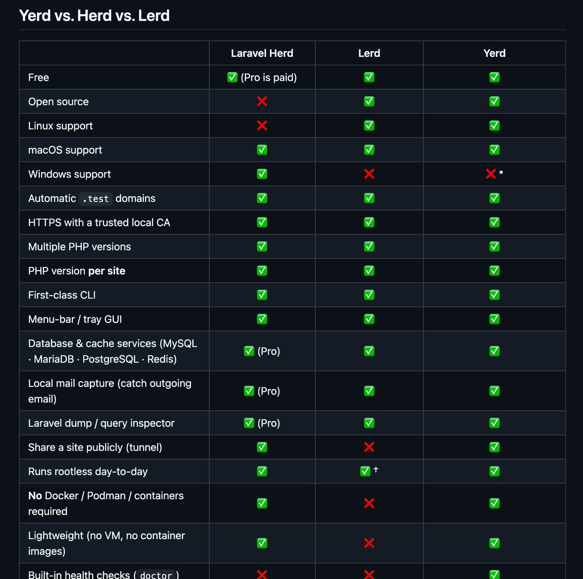 saeed_vz's tweet photo. Use Yerd for your local development. 
Thank me later https://t.co/bQSWHBi9xU