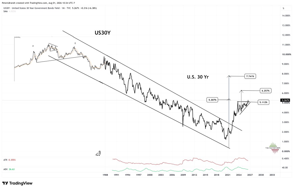 PeterLBrandt's tweet photo. This is where the 30-Yr U.S. Bond came from
The down cycle is OVER
The trend is higher
Seriously, would you want to lock in U.S. govt debt for 30-Yrs at 5%???????
U.S. Bonds back to 7.5% please ↗️↗️↗️ https://t.co/XbPJ6FFMwB