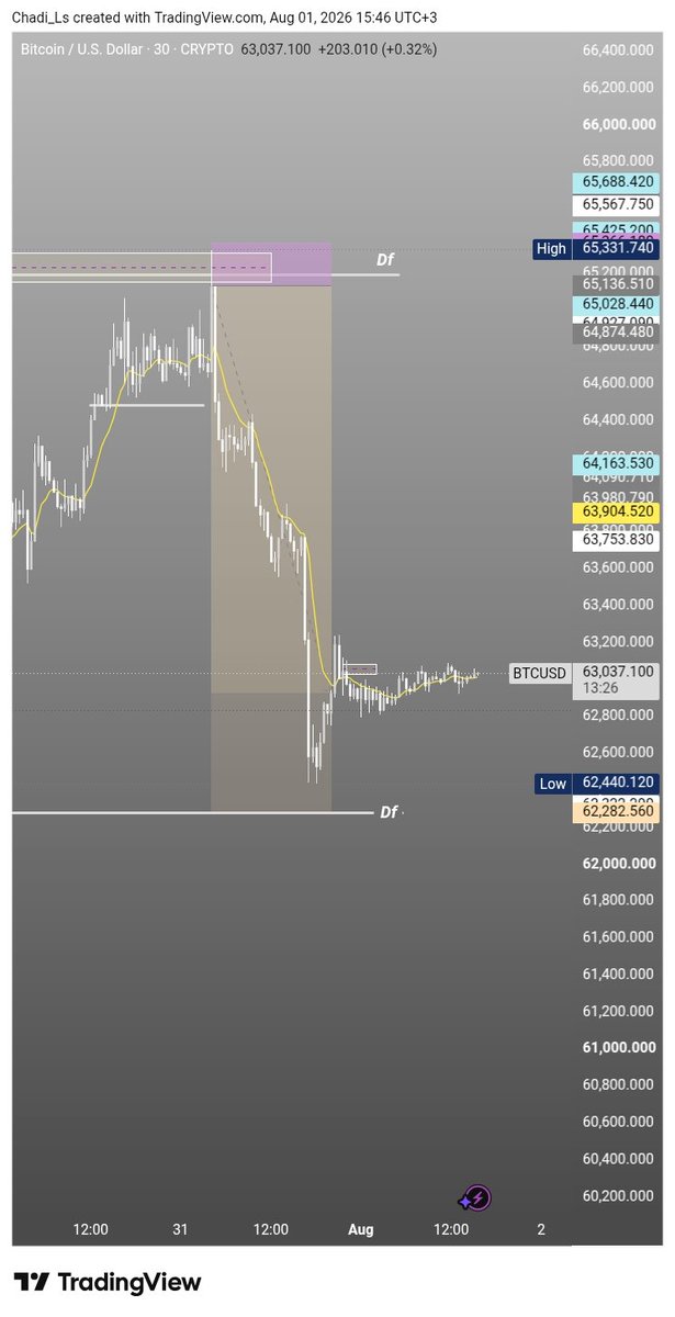 chadie_king's tweet photo. Finishing the last bit before upward pressure takes over. Still holding..
#fx #btc #fyp #fypシ゚ #priceaction https://t.co/varjZy2gQg