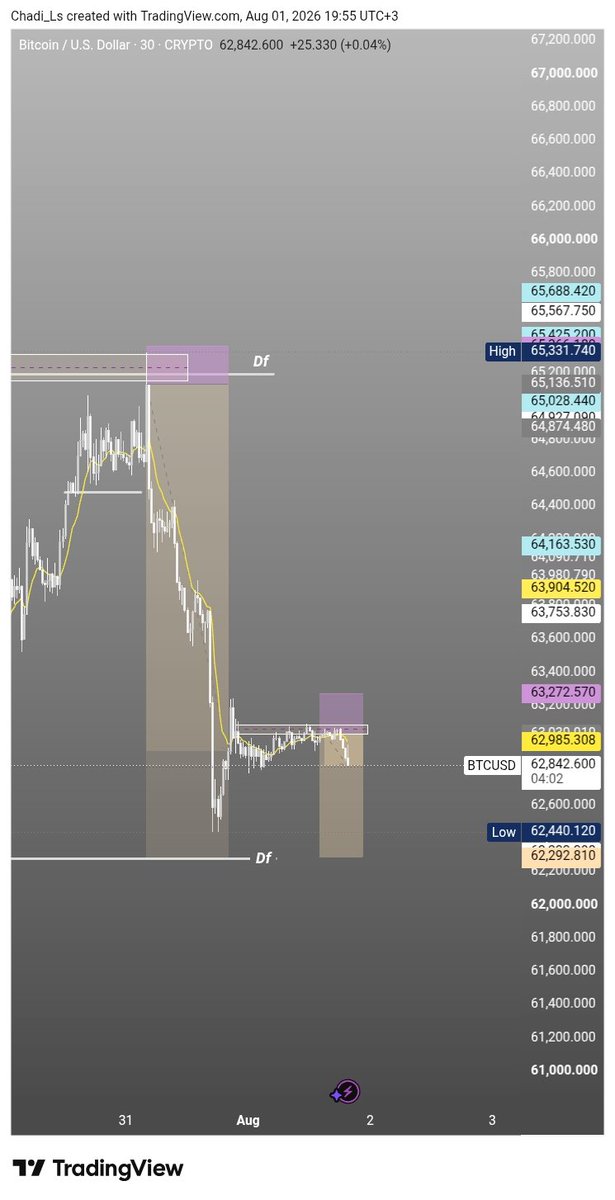 chadie_king's tweet photo. Finishing the last bit before upward pressure takes over. Still holding..
#fx #btc #fyp #fypシ゚ #priceaction https://t.co/varjZy2gQg