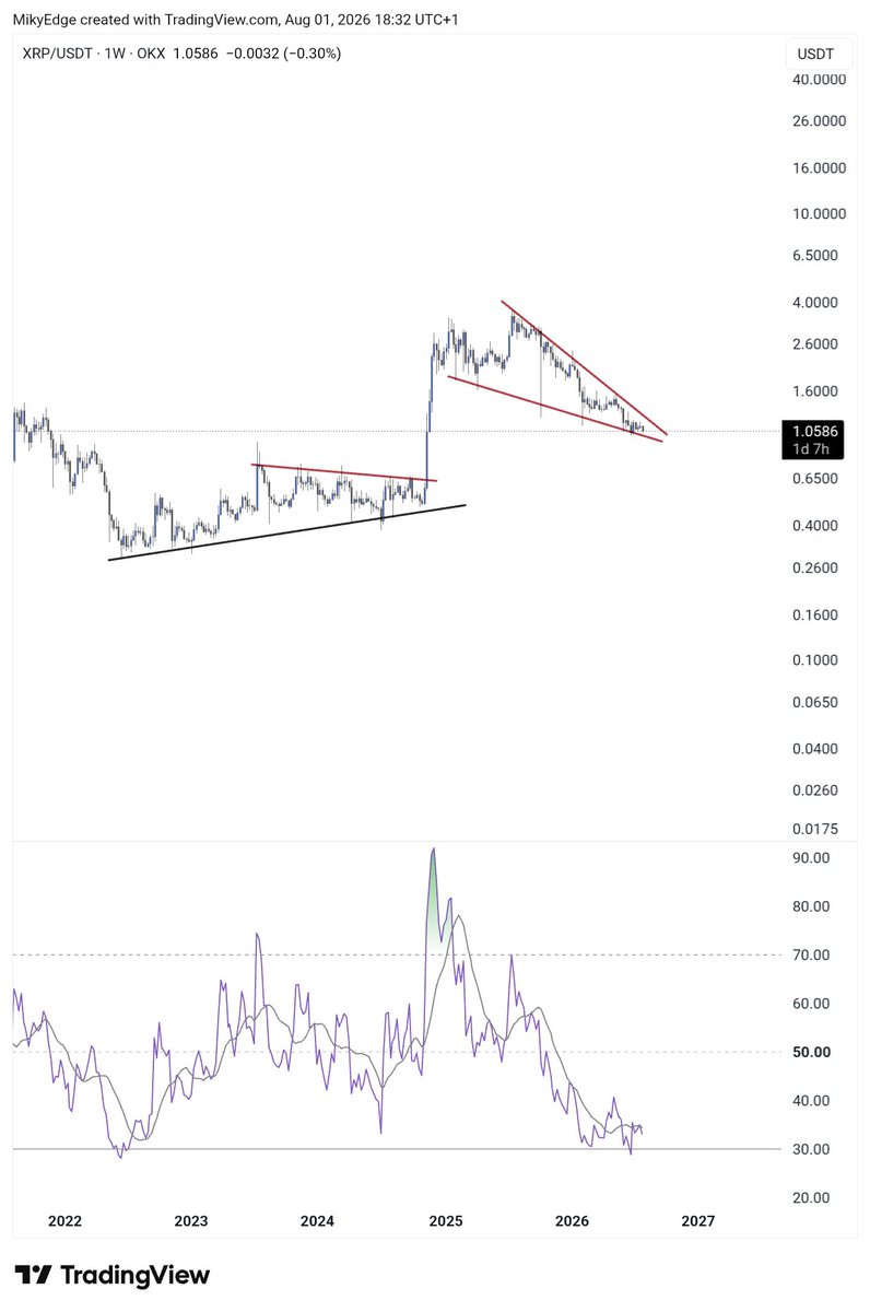 MikybullCrypto's tweet photo. $XRP bullish reversal run loading 

Before the last run, I screamed for you to buy at a crazy discount 

The opportunity is presenting again https://t.co/O7e33uNsPm