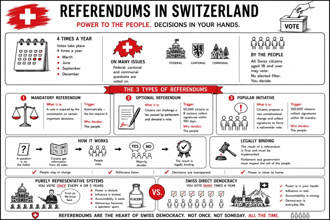 DirectDemToday's tweet photo. @benonwine We shouldn’t have “council power” at all we should have “people power” like in Switzerland 🇨🇭
#DirectDemocracy https://t.co/BVMPXDkAIc