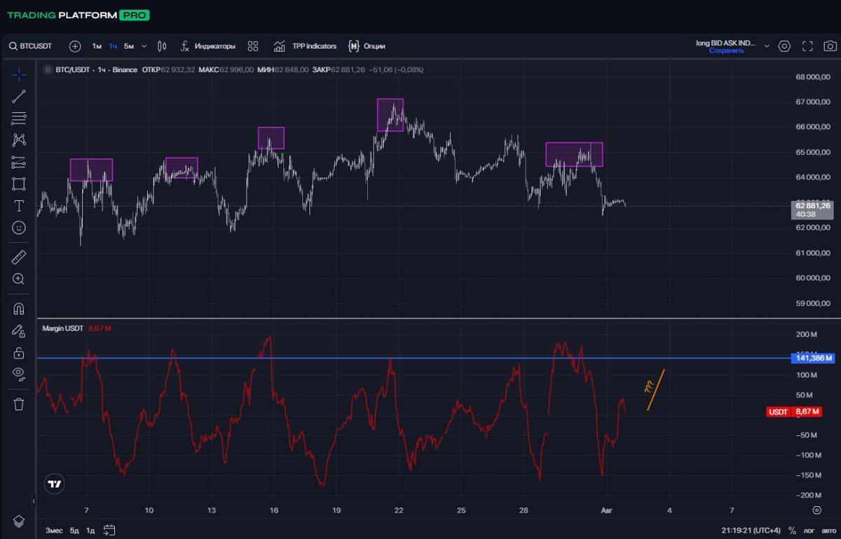 anomalycrypto's tweet photo. I’m not looking at the charts, but at the crowd

The screenshot shows USDT margin trading against BTC over the last few weeks. Every time the volume of loans spikes towards a local high the price almost immediately reverses against those who took out these loans https://t.co/1G2wISQt7k