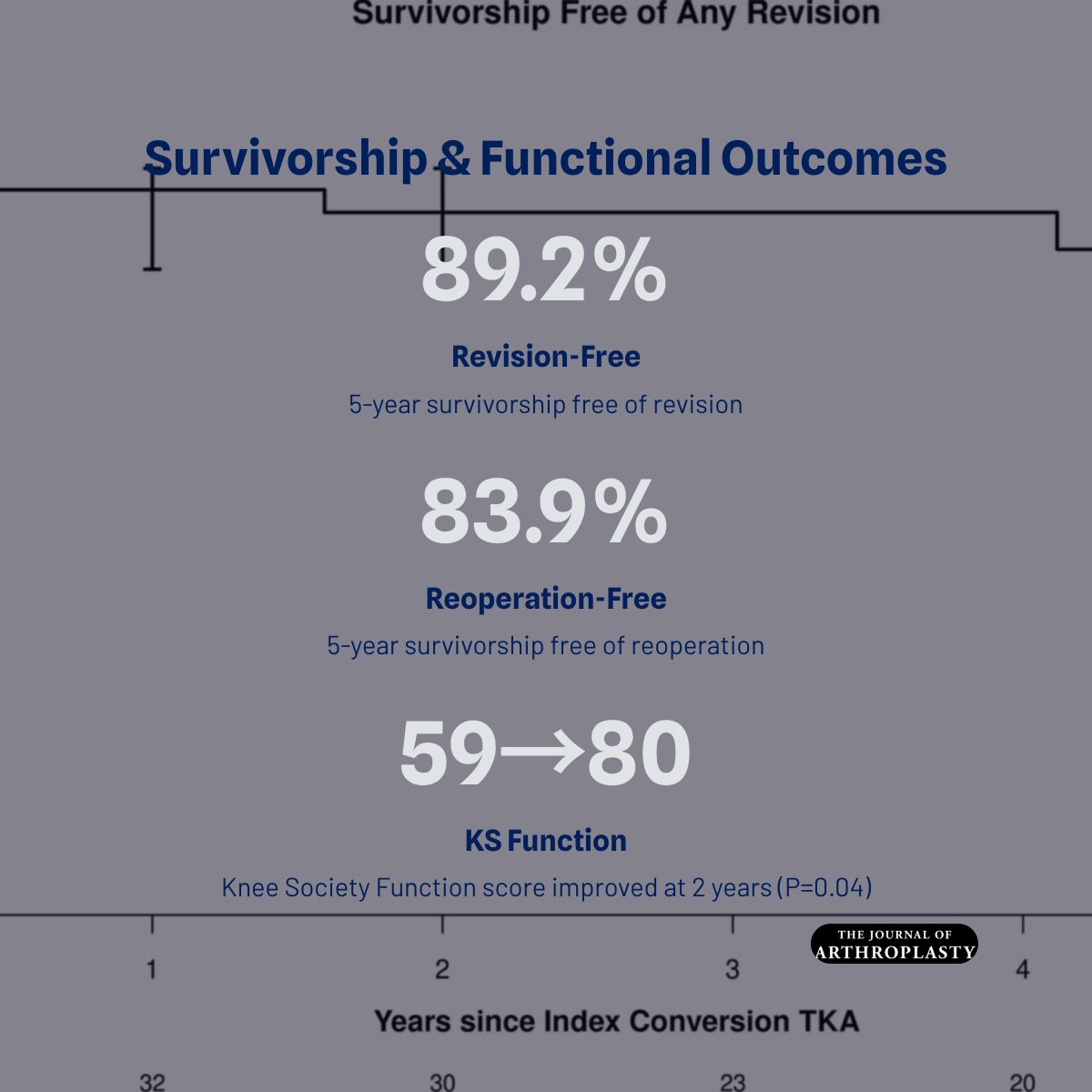 JArthroplasty's tweet photo. Conversion of PFA to TKA was associated with improved function and modest survivorship. Pre-conversion lateral patellar tilt of ≥ 10° was associated with patellar component revision at conversion and may aid surgical planning and patient counseling.

https://t.co/xwGaft5eWc https://t.co/ddN8rn9bA7