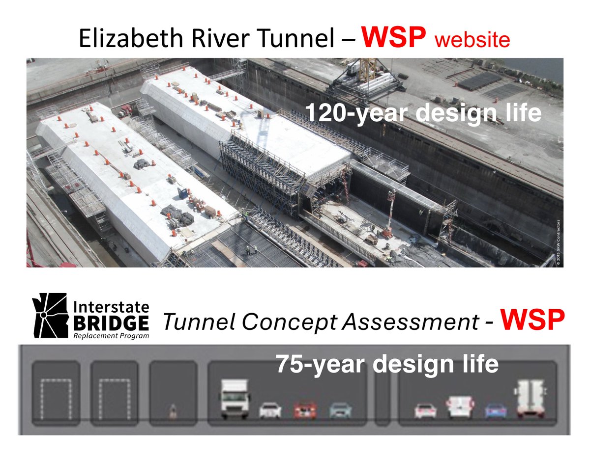 BOrtblad's tweet photo. WSP’s (IBR’s general engineering consultant) website claims a 120-year life for its tunnel design.
WSP’s “Tunnel Concept Assessment” fraudulently claims only 75 years for an I-5 Columbia River Tunnel.
WSP also inflated excavation by over 4 million cubic yards, and that local shipyards are incapable of fabricating tunnel segments.
