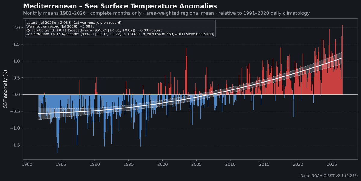 IBergwiesel's tweet photo. Now that the month is over, it's time to look at some regional SST series. The Mediterranean had its warmest July on record with a 2.08K anomaly.

My autofit function chose a quadratic trend based on the Bayesian information criterion. Which means acceleration. https://t.co/EBY2A7Ef63