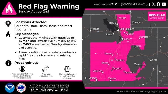 An information graphic from the National Weather Service Salt Lake City titled "Red Flag Warning" for Sunday, August 2nd.
Locations Affected: Southern Utah, Uinta Basin, and most mountains.
Key Messages:
Gusty southerly winds with gusts up to 35 mph and low relative humidity as low as 7-10% are expected Sunday afternoon and evening.
These conditions will create potential for rapid fire spread on new and existing fires.
Map Details:
A regional map highlights the "Red Flag Warning Area" in bright magenta across southern, central, and parts of northern Utah. Cities within or on the border of the warning area include Logan, Park City, Duchesne, Price, Fillmore, Richfield, Beaver, Cedar City, Panguitch, Escalante, Kanab, and St. George.
Preparedness Recommendations:
Avoid activities that could cause a spark & follow local fire restrictions.
Know your evacuation route.
Have multiple ways to receive weather information.