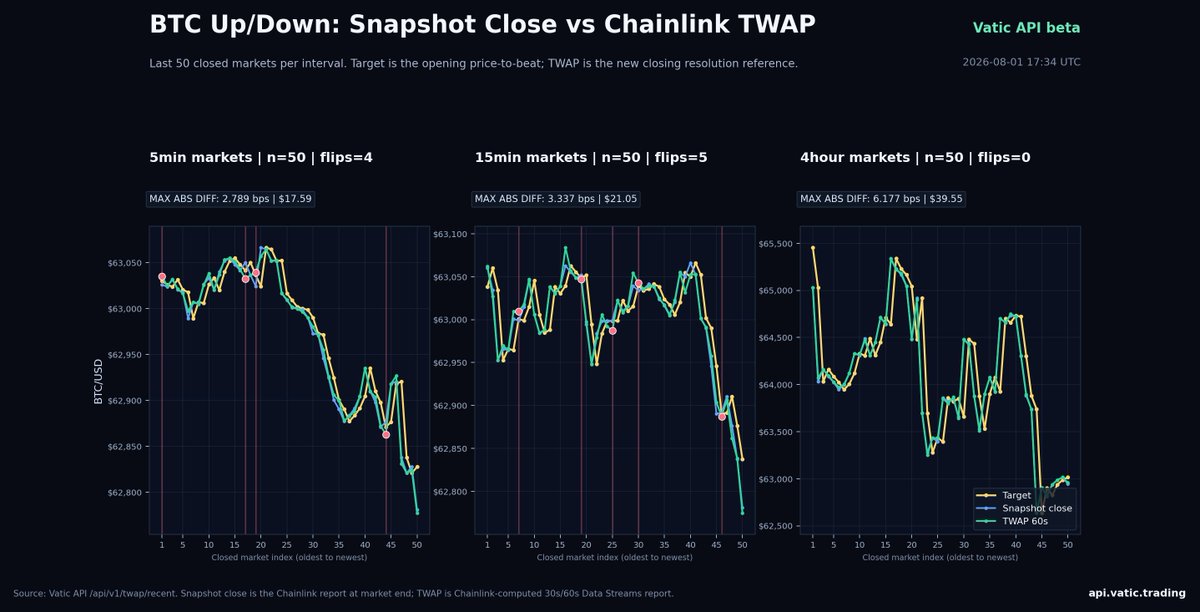 probabilitygod's tweet photo. Here’s how the last 50 Polymarket crypto up/down intervals would have resolved using TWAP instead of spot at close.

Across 150 recent markets per asset, TWAP would have flipped:

> BTC: 9, max diff 6.18 bps
> ETH: 5, max diff 7.05 bps
> XRP: 9, max diff 8.43 bps
> SOL: 8, max diff 9.59 bps
> DOGE: 8, max diff 11.77 bps
> BNB: 2, max diff 11.13 bps
> HYPE: 6, max diff 11.67 bps

Why this matters: starting Aug 7, Polymarket crypto up/down markets move to TWAP resolution.

5m -> 30s Chainlink TWAP
15m -> 60s Chainlink TWAP
4h -> 60s Chainlink TWAP

Target price stays the same. The closing reference changes.