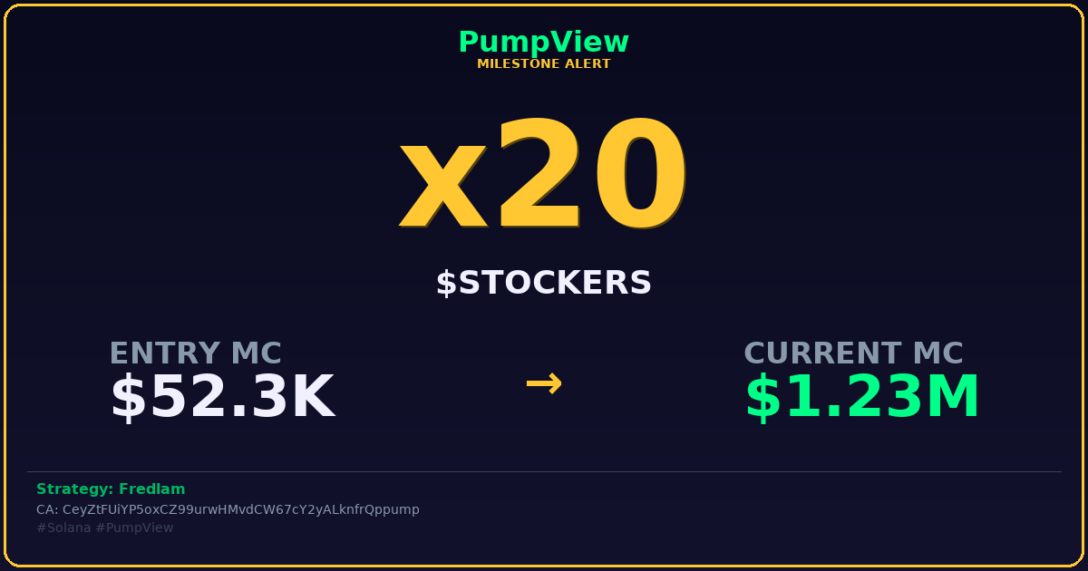 pumpviewfun's tweet photo. ๐ฅ $STOCKERS just hit x20!
Still think signals are luck?
Strategy: Fredlam
Entry: $52.3K โ Now: $1.2M
CA: CeyZtFUiYP5oxCZ99urwHMvdCW67cY2yALknfrQppump
#Solana #PumpView #MemeTokens #PumpFun #DeFiAlpha https://t.co/UbgU8fxHSu