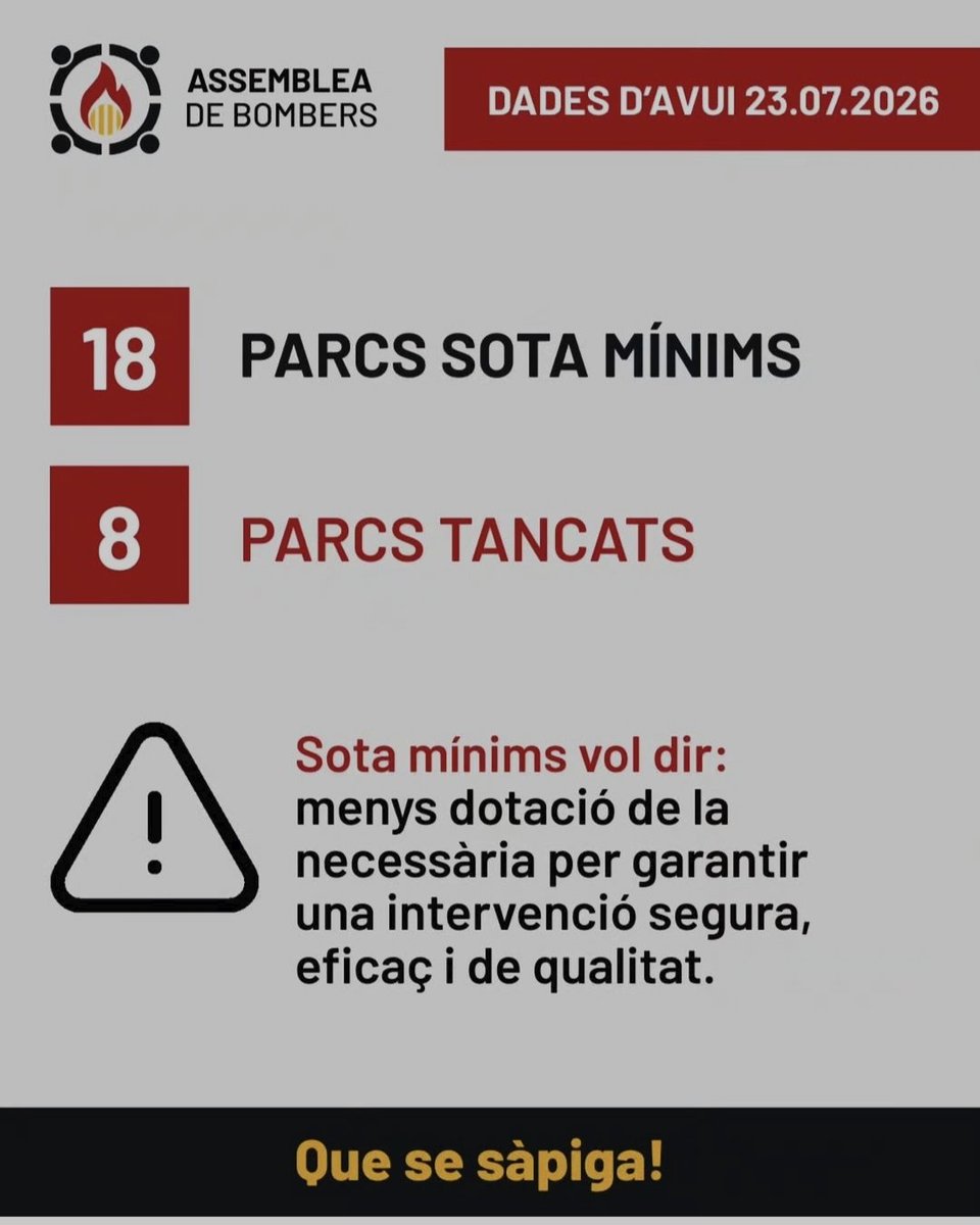 BombersPrecaris's tweet photo. 🚨ALERTA:01-08-26 desenes de parcs @bomberscat tancats,altres sota mímins, altres en contingència reactiva.Meitat de parcs de Catalunya amb bombers sense contracte ni SS, Regions sense comandaments, sales de coordinació tancades, bombers voluntaris cobrint parcs professionals.📸 https://t.co/6v3P3428uM