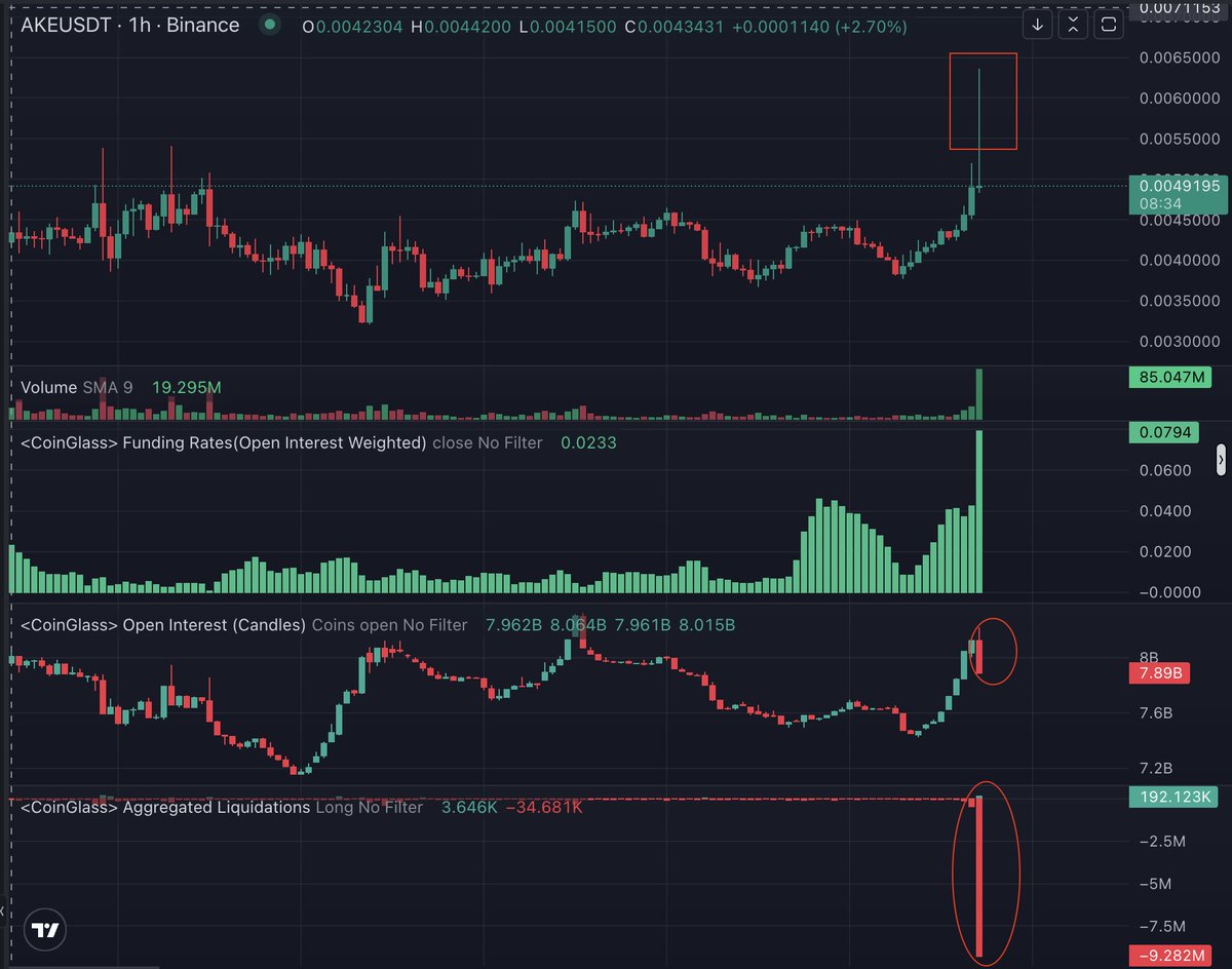 alixpbX's tweet photo. The $AKE short squeeze machine is back on! 🚨

In just the last hour: 

• $9.44M Shorts liquidated 
• OI crashed -5.57% from forced closures

Funding rate remains positive, so I expect a predatory fake dump is likely brewing to flip funding negative & fuel the next leg up.

Look at the liquidation map, a massive long liquidityv still sits at $0.0040 - $0.0036

I'll update again. Still worth watching carefully.

#CoinGlass #Onchain