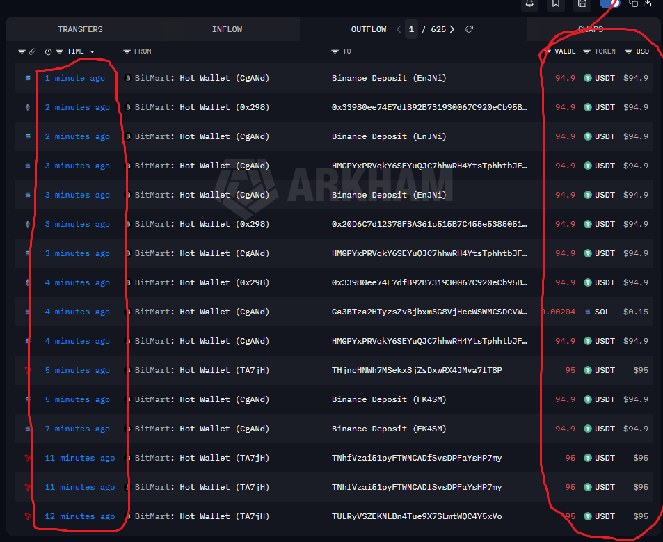 PatrickGhampun's tweet photo. if @BitMartExchange is not giving ppl their money who are these outflows??? https://t.co/tahcPMr6yy
