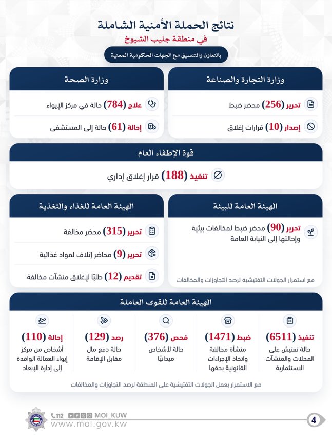 Fahdan's tweet photo. الجليب وما ادراك ما جليب الشيوخ ‼️

الارقام مرعبة .. اشخاص مطلوبين امنياً بالشارع وأطفال من حمل سفاح مع امهاتهم يحوسون وكوكتيل مخالفات وتعديات ❌

عساهم عالقوة الداخلية والجهات الحكوية المشاركة مجهود جبار  🫡 https://t.co/pi3VRminL1