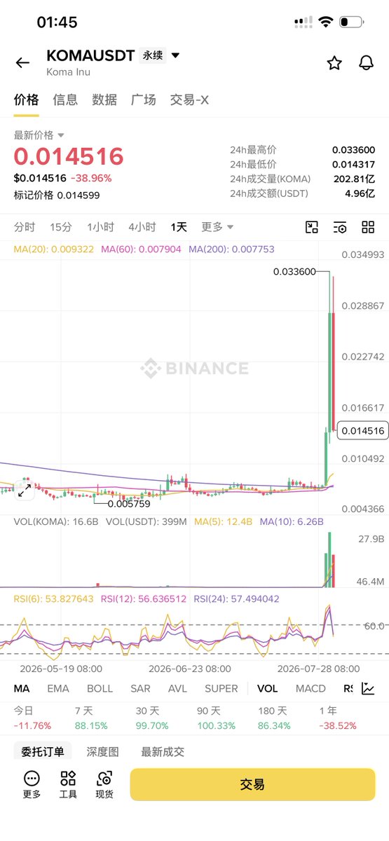 TideWatcherHQ's tweet photo. KOMA、GIGGLE暴跌，这其实是一道“阅读理解题”。

前两天@cz_binance 发了个帖子，讲可能会买卖一些meme来测试新产品，大家误以为币安要盘活BSC生态的meme币，随后KOMA、GIGGLE 双双暴涨。

然后今天CZ可能意识到社区误���了～又发了一条推特“我们可能正处于熊市，但还是有很多资金在寻找投资对象。”最后还附了一个，耸肩🤷的表情——意思估计是：对社区的误会，以及社区对那几个meme币的追逐，有点无语。

散户可能没Get到这层意思，但狗庄显然意识到了。前两天CZ说的“可能会买卖meme币”，实际上是说可能会去体验、测试币安的新产品——股票和meme币的交易对。