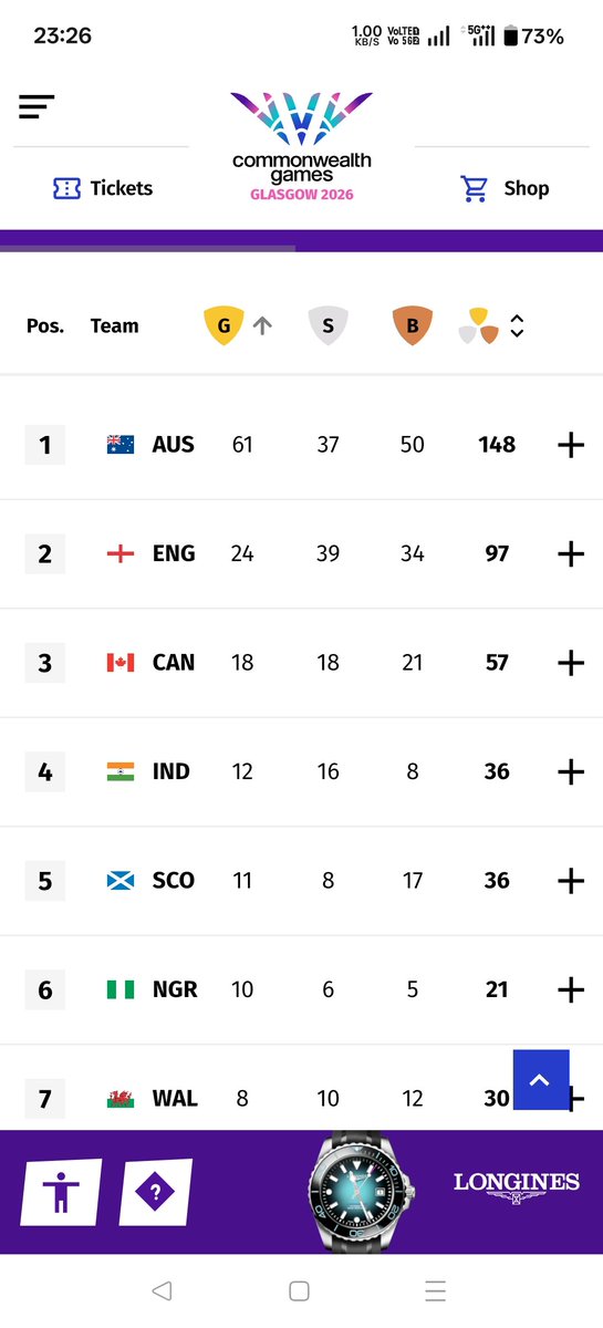 __Common__Man's tweet photo. Updated medal tally after winning back to back gold medal in boxing🥇 https://t.co/MD1drEmc6C